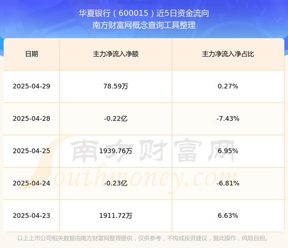 華夏銀行股票600015，600015華夏銀行股票行情